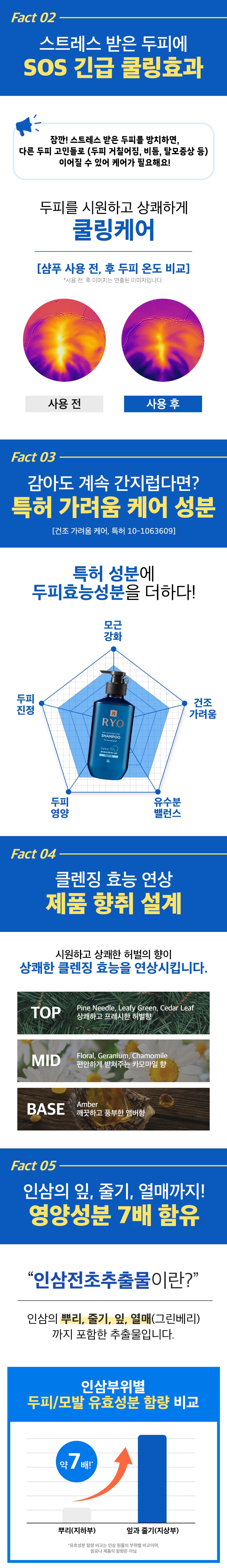 Ryo Jayangyunmo 9EX Hair Loss Expert Care Shampoo 400ml (For Anit-Dandruff) korean skincare product online shop malaysia Taiwan Italy4